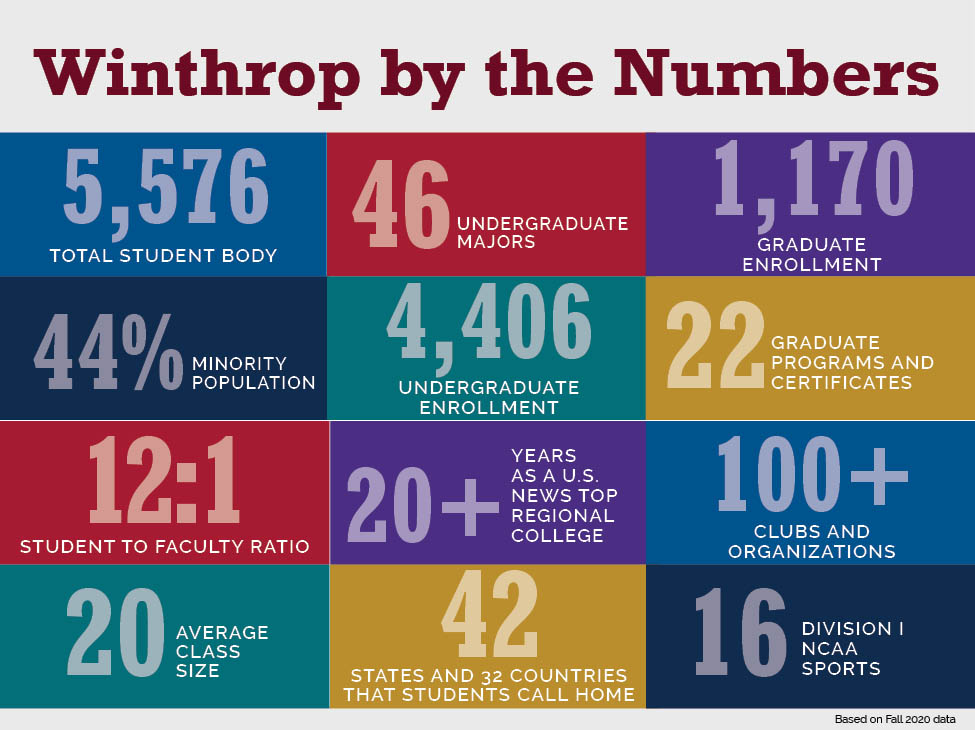 Winthrop by the Numbers
