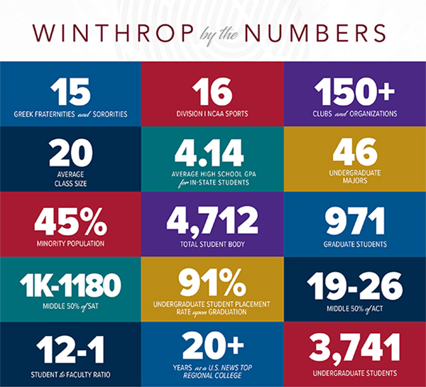 Winthrop by the Numbers