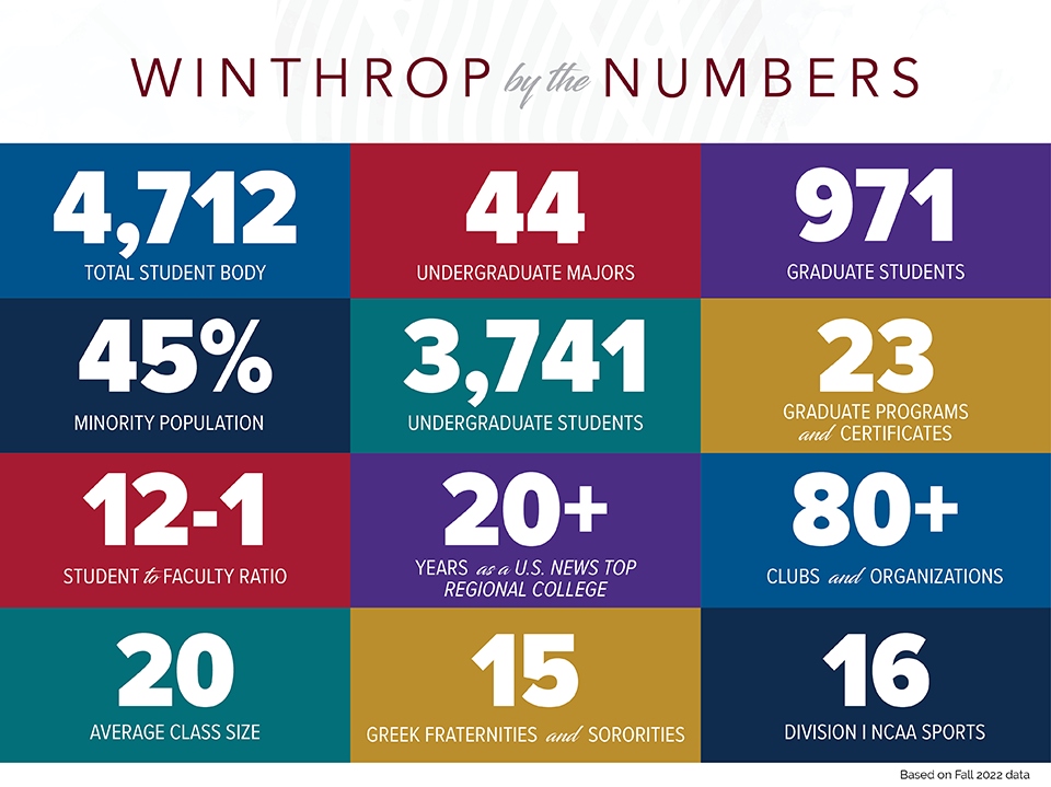 Winthrop By the Numbers