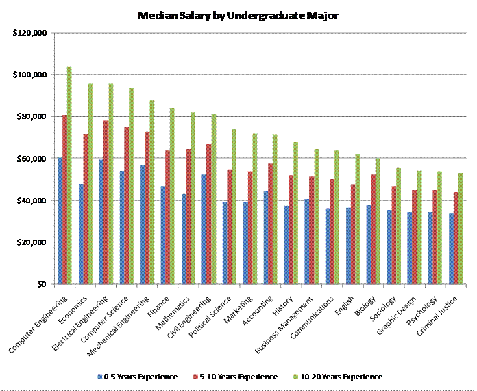 Salary by Major Chart