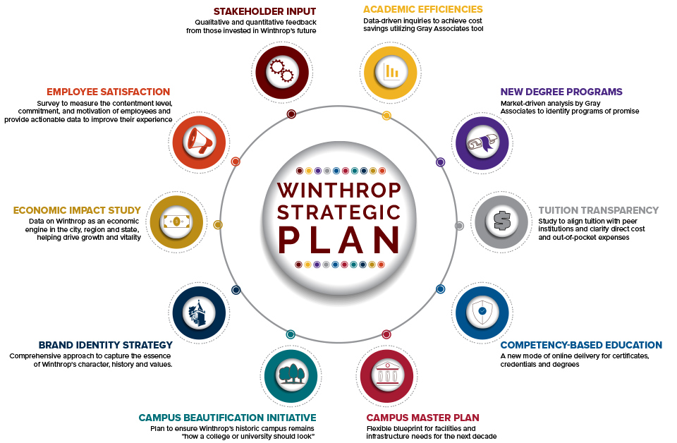 Winthrop Strategic Plan. ACADEMIC EFFICIENCIES Data-driven inquiries to achieve cost
                     savings utilizing Gray Associates tool. NEW DEGREE PROGRAMS Market-driven analysis
                     by Gray Associates to identify programs of promise. TUITION TRANSPARENCY Study to
                     align tuition with peer institutions and clarify direct cost and out-of-pocket expenses.
                     COMPETENCY-BASED EDUCATION A new mode of online delivery for certificates, credentials
                     and degrees. CAMPUS MASTER PLAN Flexible blueprint for facilities and infrastructure
                     needs for the next decade. CAMPUS BEAUTIFICATION INITIATIVE Plan to ensure Winthrop's
                     historic campus remains how a college or university should look. BRAND IDENTITY STRATEGY
                     Comprehensive approach to capture the essence of Winthrops character, history and
                     values. ECONOMIC IMPACT STUDY Data on Winthrop as an economic engine in the city,
                     region and state, helping drive growth and vitality. EMPLOYEE SATISFACTION Survey
                     to measure the contentment level, commitment, and motivation of employees and provide
                     actionable data to improve their experience. STAKEHOLDER INPUT Qualitative and quantitative
                     feedback from those invested in Winthrop's future.