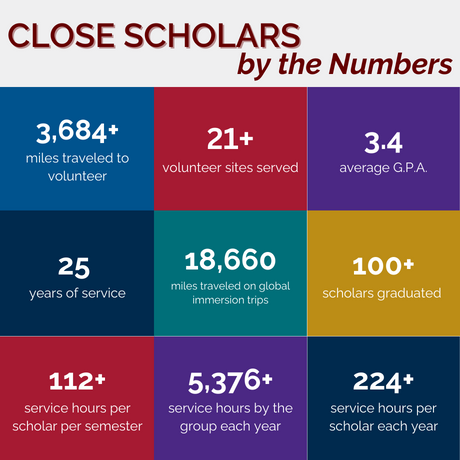 Close Scholars stats