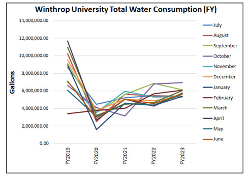 Water Consumption FY2019-2023