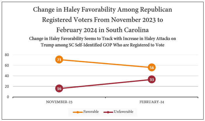 Graph Showing Change in Favorability of Nikki Haley between Nov 2023 and Feb 2024